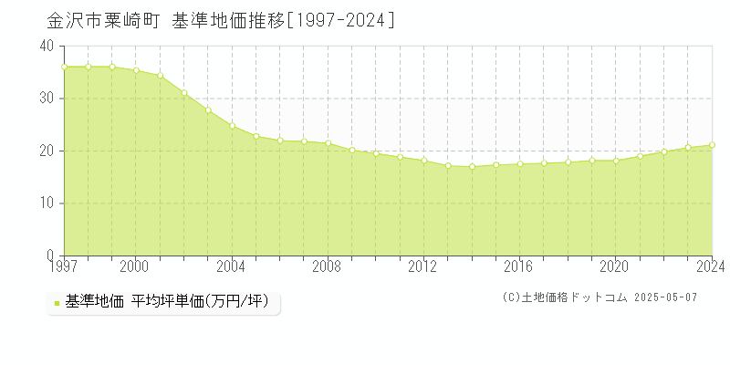 粟崎町(金沢市)の基準地価推移グラフ(坪単価)[1997-2024年]