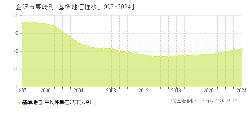 金沢市粟崎町の基準地価推移グラフ 