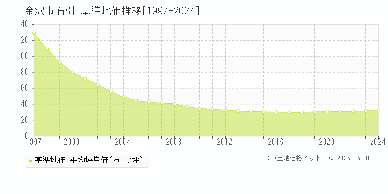 石引(金沢市)の基準地価推移グラフ(坪単価)[1997-2024年]