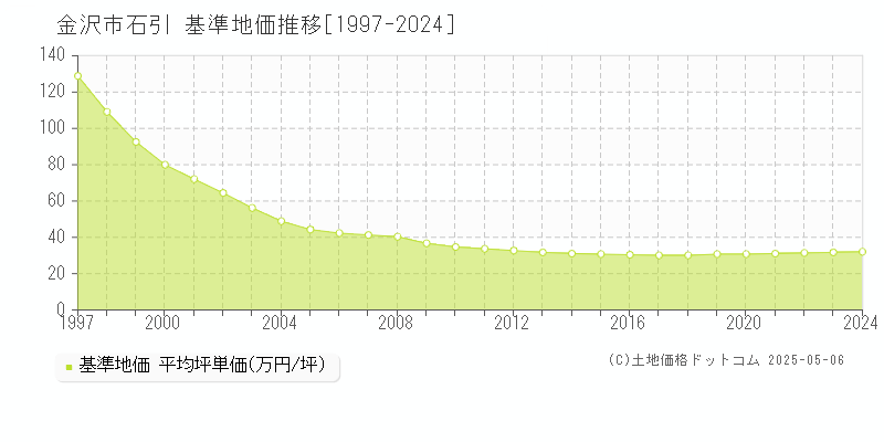 金沢市石引の基準地価推移グラフ 