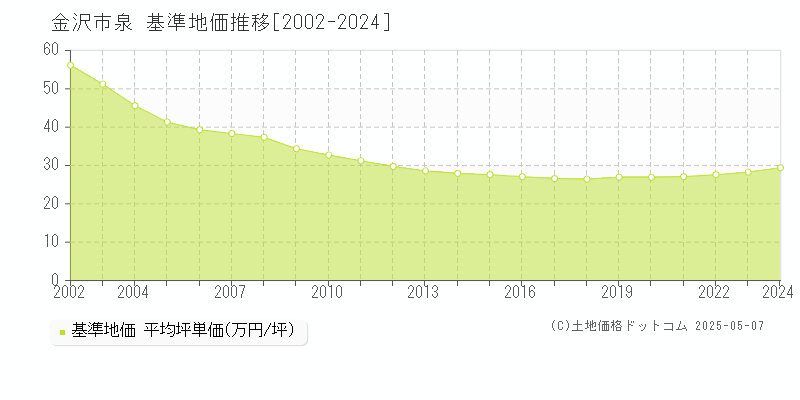 泉(金沢市)の基準地価推移グラフ(坪単価)[2002-2024年]