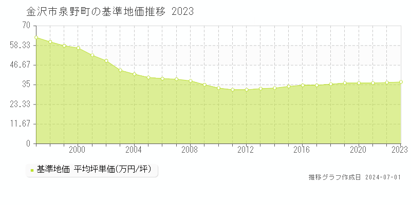金沢市泉野町の基準地価推移グラフ 