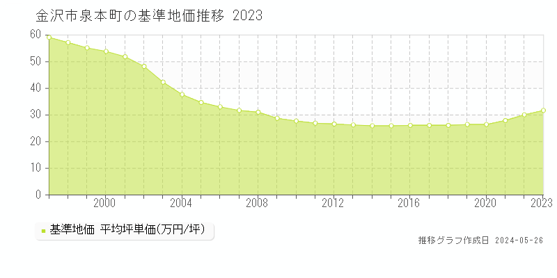 金沢市泉本町の基準地価推移グラフ 
