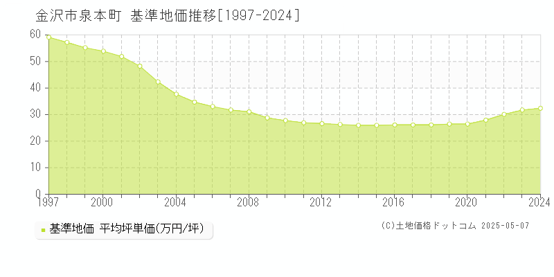 泉本町(金沢市)の基準地価推移グラフ(坪単価)[1997-2024年]