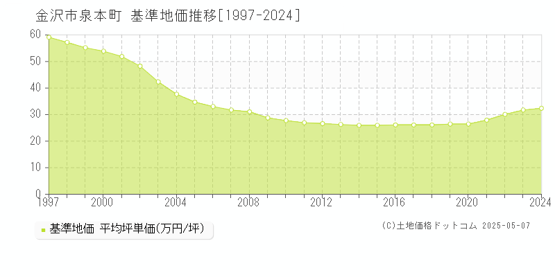 金沢市泉本町の基準地価推移グラフ 