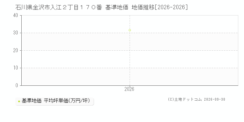 石川県金沢市入江２丁目１７０番 基準地価 地価推移[2026-2026]