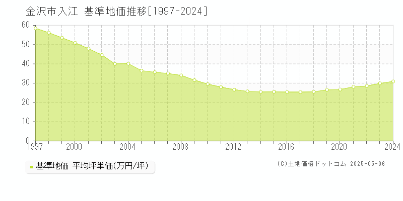 入江(金沢市)の基準地価推移グラフ(坪単価)[1997-2024年]