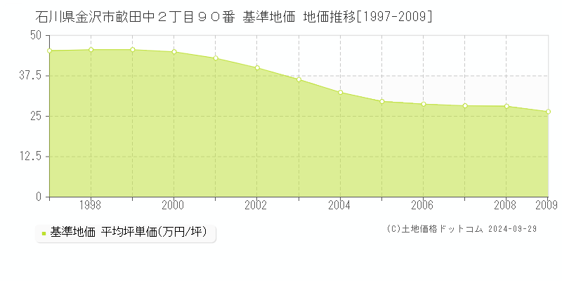石川県金沢市畝田中２丁目９０番 基準地価 地価推移[1997-2009]