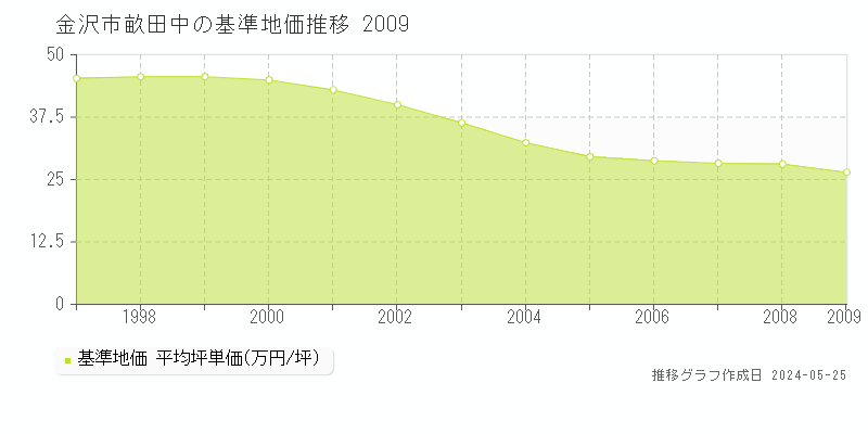 金沢市畝田中の基準地価推移グラフ 