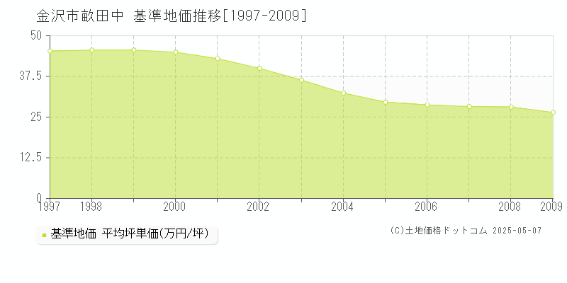 畝田中(金沢市)の基準地価推移グラフ(坪単価)[1997-2009年]