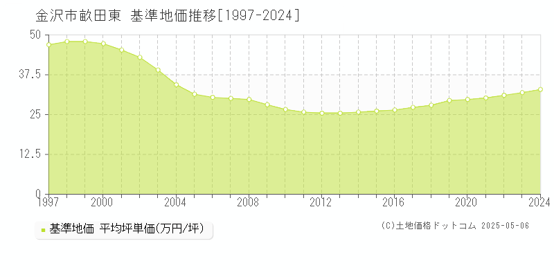 畝田東(金沢市)の基準地価推移グラフ(坪単価)[1997-2024年]