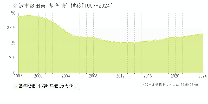 金沢市畝田東の基準地価推移グラフ 