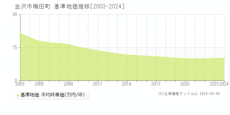 梅田町(金沢市)の基準地価推移グラフ(坪単価)[2003-2024年]