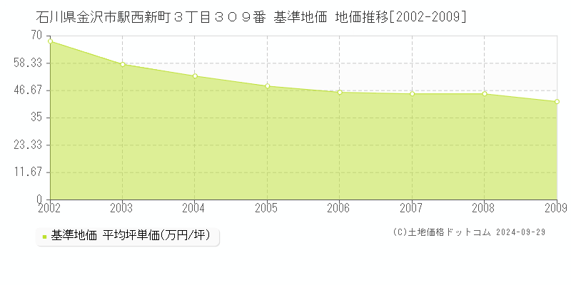 石川県金沢市駅西新町３丁目３０９番 基準地価 地価推移[2002-2009]