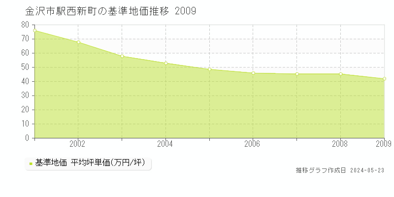 金沢市駅西新町の基準地価推移グラフ 