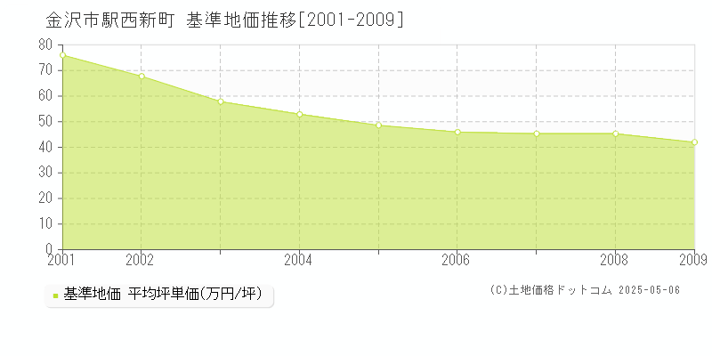 駅西新町(金沢市)の基準地価推移グラフ(坪単価)[2001-2009年]
