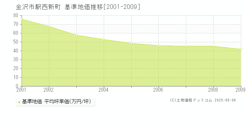 金沢市駅西新町の基準地価推移グラフ 