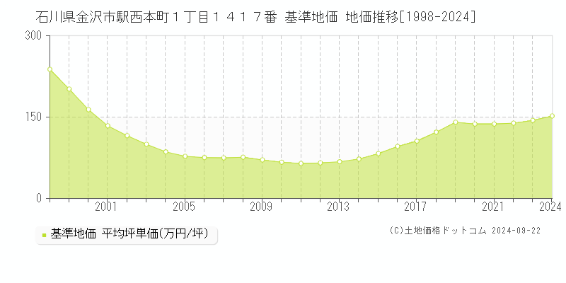石川県金沢市駅西本町１丁目１４１７番 基準地価 地価推移[1998-2024]