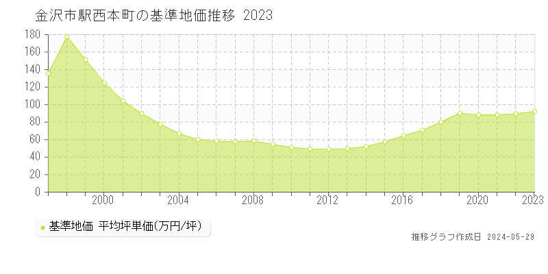 金沢市駅西本町の基準地価推移グラフ 