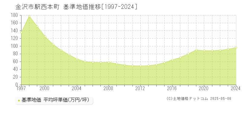 駅西本町(金沢市)の基準地価推移グラフ(坪単価)[1997-2024年]