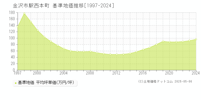 金沢市駅西本町の基準地価推移グラフ 