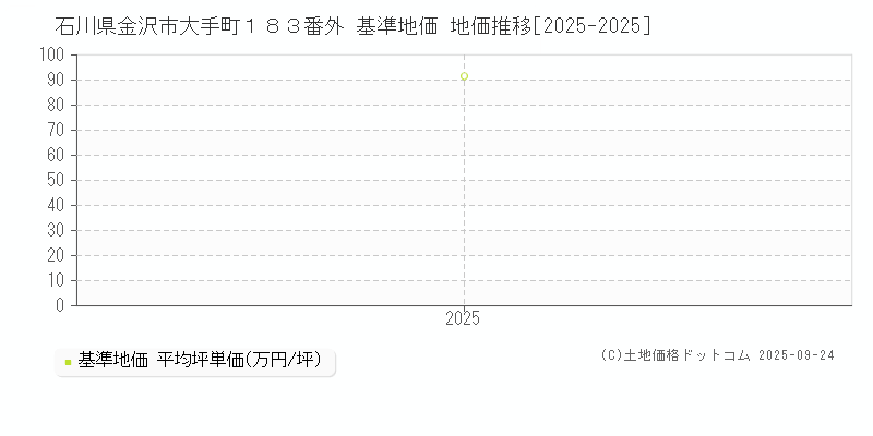 石川県金沢市大手町１８３番外 基準地価 地価推移[2025-2025]