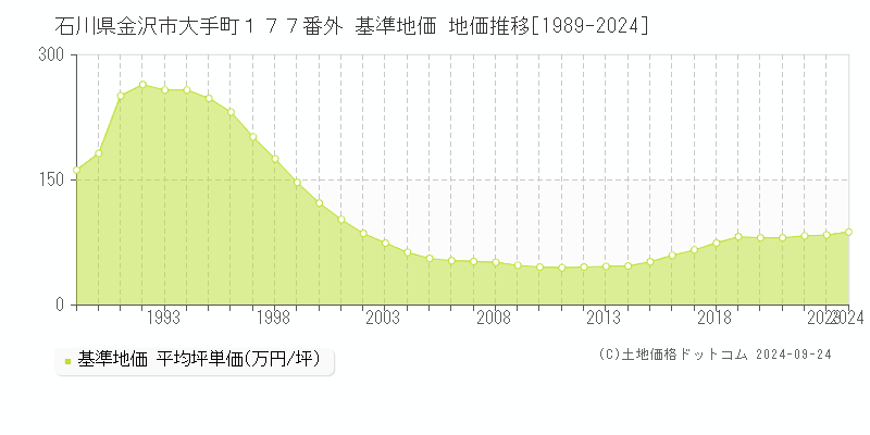 石川県金沢市大手町１７７番外 基準地価 地価推移[1989-2024]