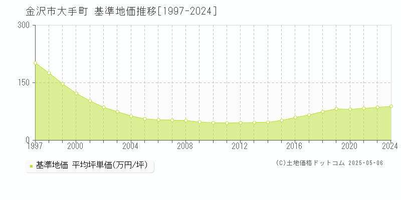 大手町(金沢市)の基準地価推移グラフ(坪単価)[1997-2024年]