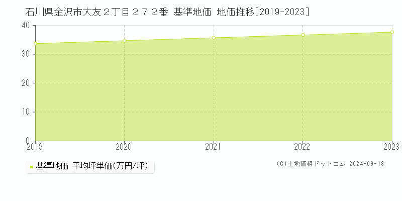 石川県金沢市大友２丁目２７２番 基準地価 地価推移[2019-2024]