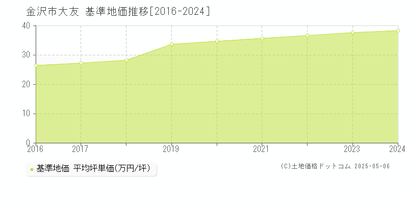 大友(金沢市)の基準地価推移グラフ(坪単価)[2016-2024年]
