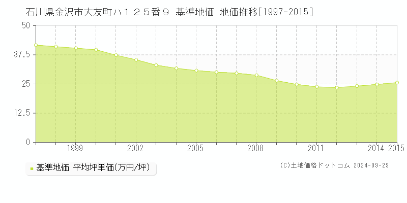 石川県金沢市大友町ハ１２５番９ 基準地価 地価推移[1997-2015]