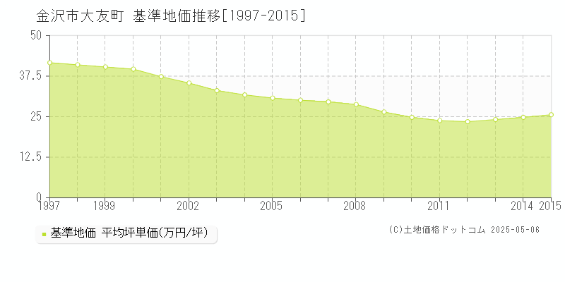 大友町(金沢市)の基準地価推移グラフ(坪単価)[1997-2015年]