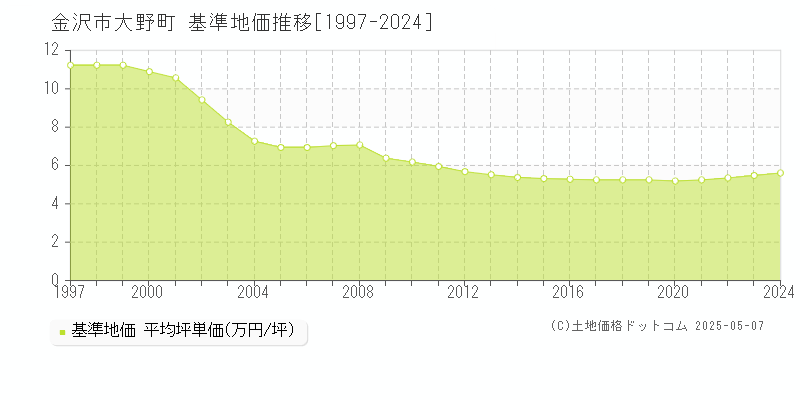 大野町(金沢市)の基準地価推移グラフ(坪単価)[1997-2024年]