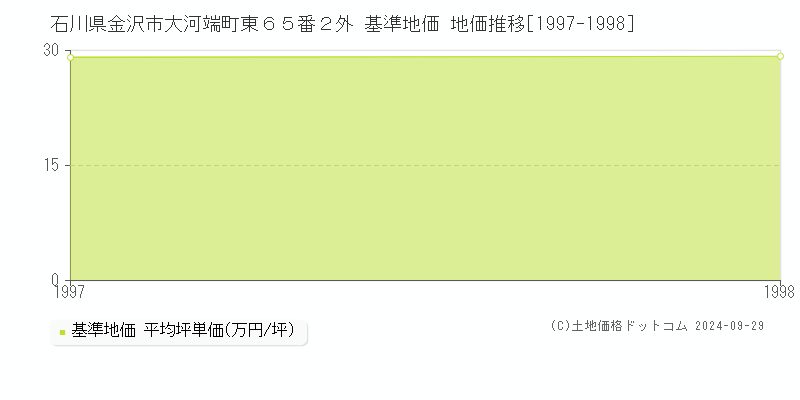 石川県金沢市大河端町東６５番２外 基準地価 地価推移[1997-1998]