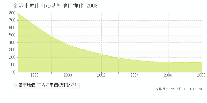 金沢市尾山町の基準地価推移グラフ 