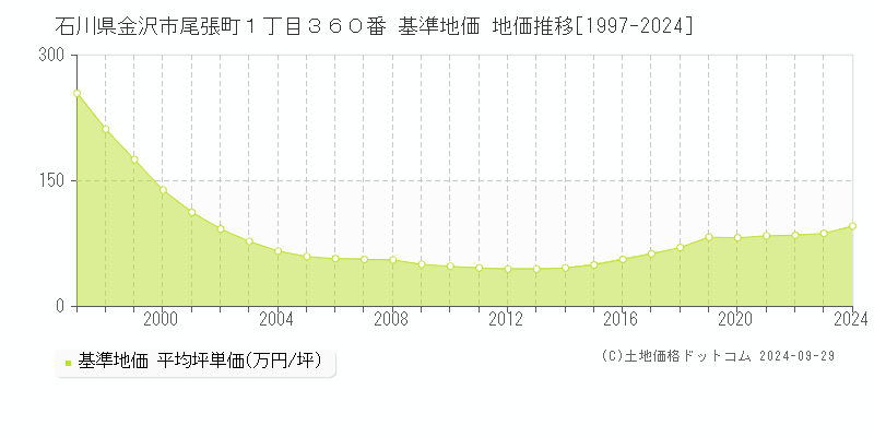 石川県金沢市尾張町１丁目３６０番 基準地価 地価推移[1997-2024]
