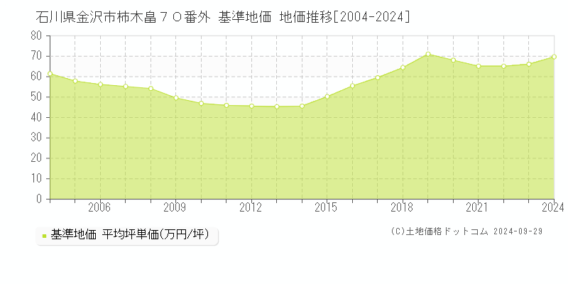 石川県金沢市柿木畠７０番外 基準地価 地価推移[2004-2024]