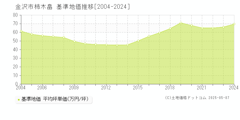 柿木畠(金沢市)の基準地価推移グラフ(坪単価)[2004-2024年]