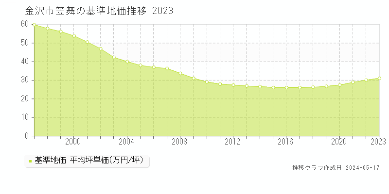 金沢市笠舞の基準地価推移グラフ 