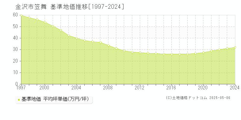 笠舞(金沢市)の基準地価推移グラフ(坪単価)[1997-2024年]