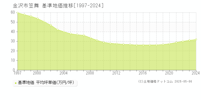 金沢市笠舞の基準地価推移グラフ 