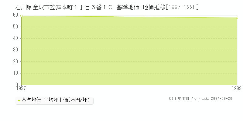 石川県金沢市笠舞本町１丁目６番１０ 基準地価 地価推移[1997-1998]