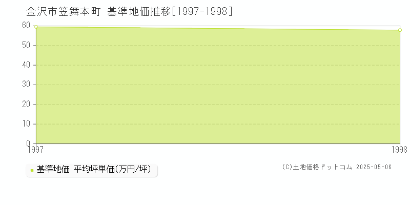 笠舞本町(金沢市)の基準地価推移グラフ(坪単価)[1997-1998年]