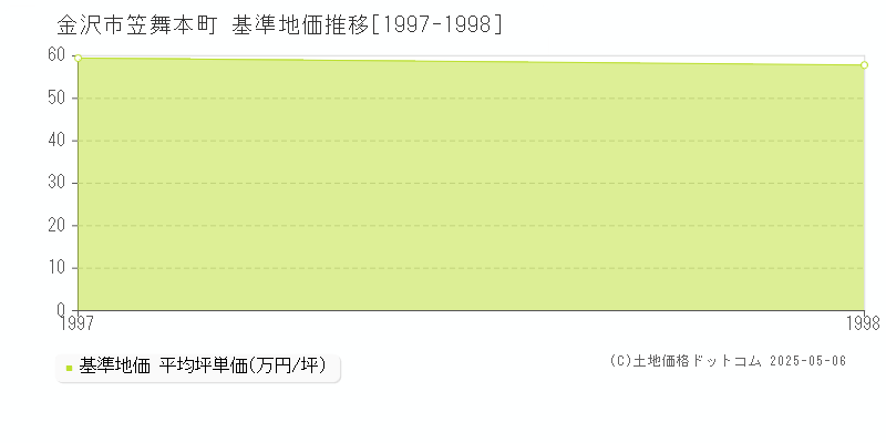 金沢市笠舞本町の基準地価推移グラフ 