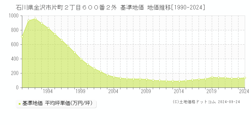 石川県金沢市片町２丁目６００番２外 基準地価 地価推移[1990-2024]