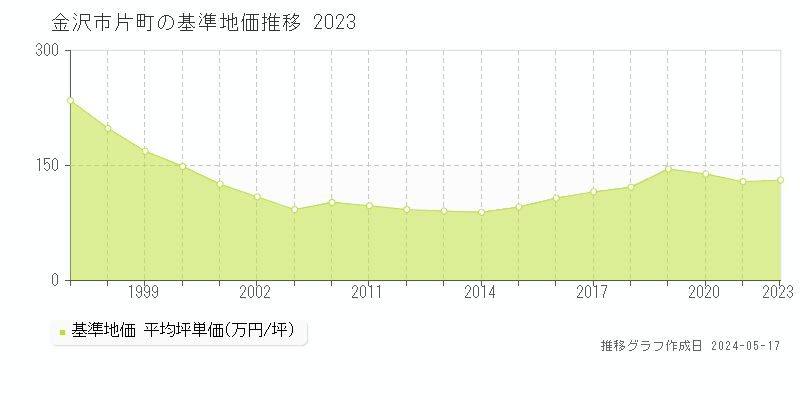 金沢市片町の基準地価推移グラフ 