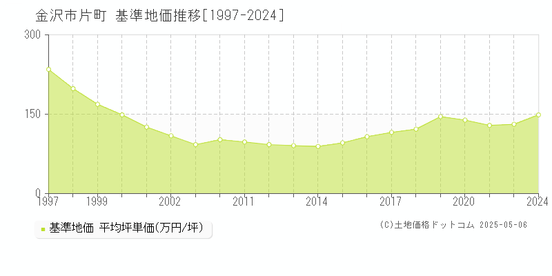 片町(金沢市)の基準地価推移グラフ(坪単価)[1997-2024年]