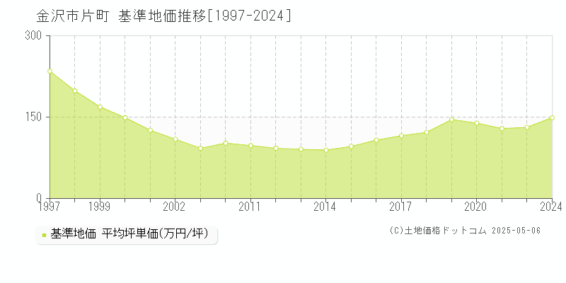 金沢市片町の基準地価推移グラフ 