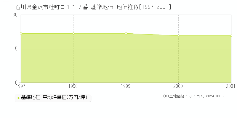 石川県金沢市桂町ロ１１７番 基準地価 地価推移[1997-2001]