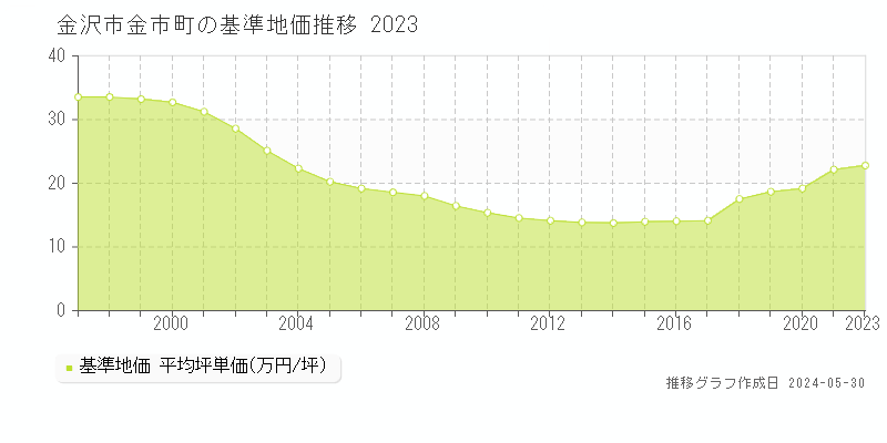金沢市金市町の基準地価推移グラフ 